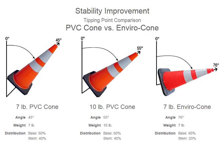 Enviro-Cone Stability Chart